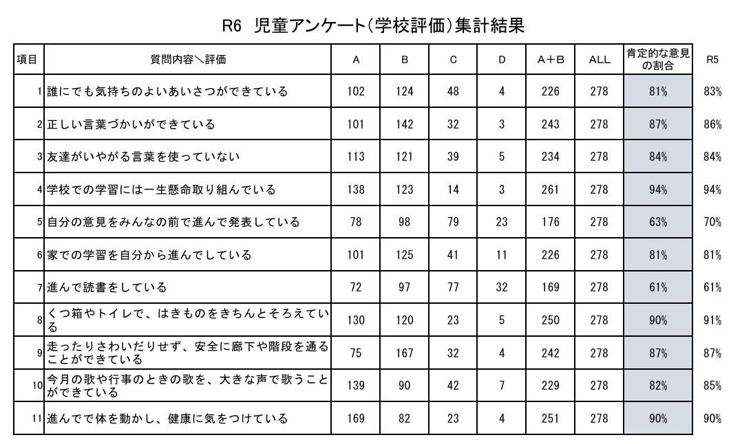 R6児童アンケート結果（学校評価）.jpg